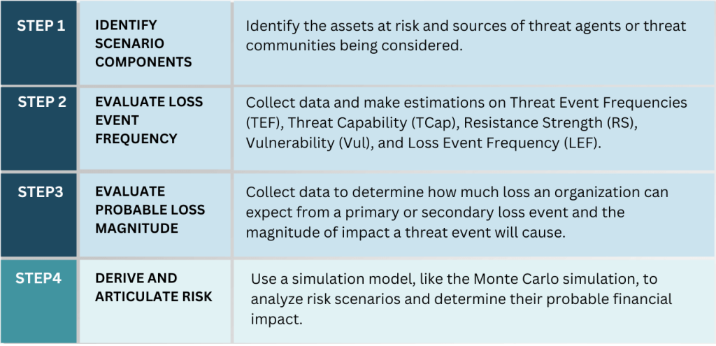 The four steps of FAIR’s risk assessment 