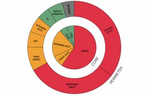 Asset inventory & categorization