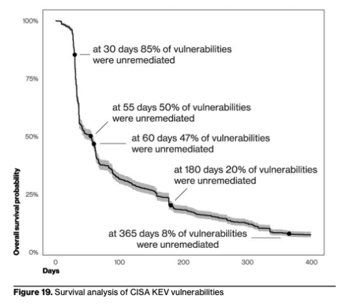 Survival analysis of CISA KEV vulnerabilities