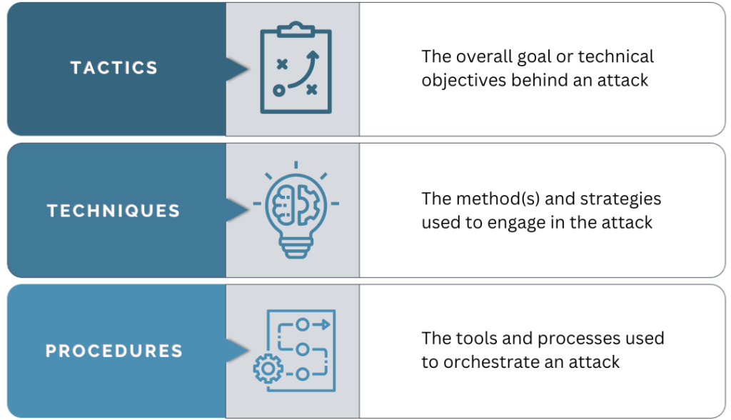 Tactics, techniques and procedures in cyber security 