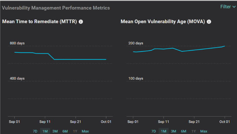 The Balbix platform shows MTTR alongside MOVA to provide a comprehensive picture of vulnerability management performance
