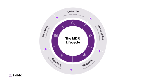 The MDR Lifecycle