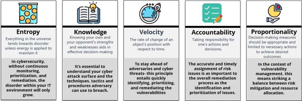 The first principles across fields such as Physics, Military Strategy, Business Management and their association with Vulnerability Management