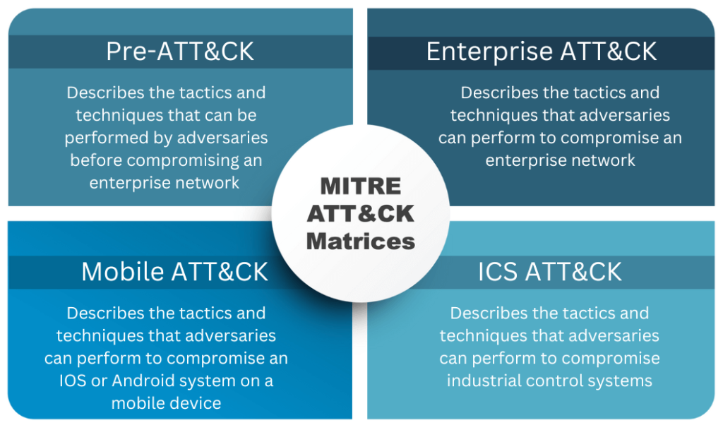 The four MITRE ATT&CK Matrices