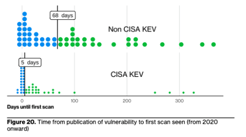 Time from publication of vulnerability to first scan seen (from 2020 onward)