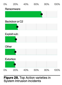 Top Action varieties in System Intrusion incidents