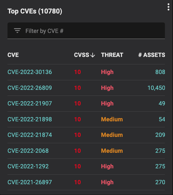 Top CVEs prioritized by threat level