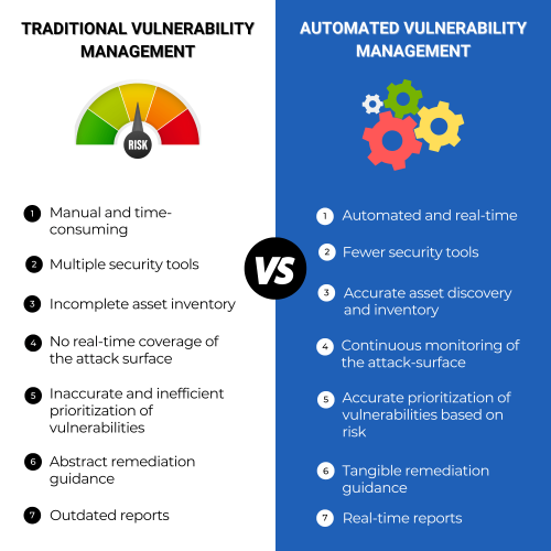 Traditional vulnerability management vs. Automated vulnerability management