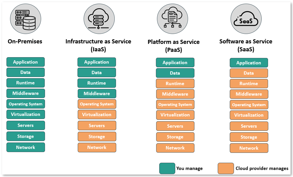 Types of cloud computing models (Image content source: here)