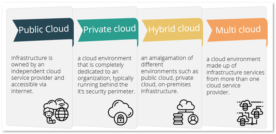 Types of cloud environments