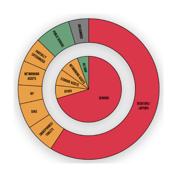 Unified Cybersecurity Asset Management