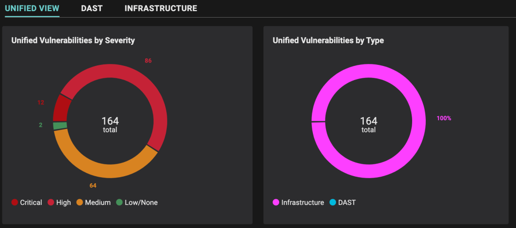 Unified view of Application Vulnerabilities by Severity and Type