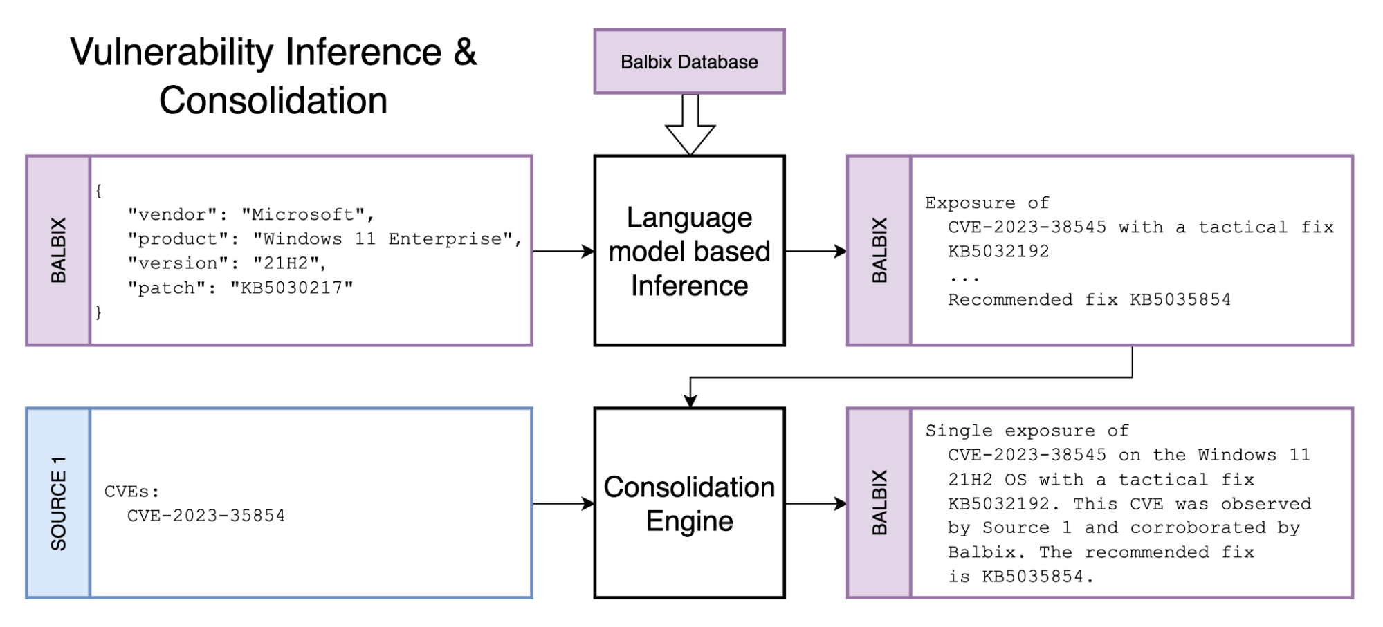 Vulnerability inference & Consolidation