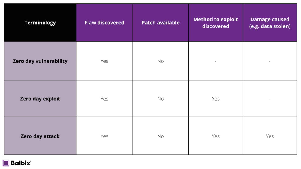 The difference between a zero day vulnerability, a zero day exploit and a zero day attack The difference between a zero day vulnerability, a zero day exploit and a zero day attack