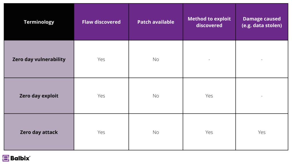 The difference between a zero day vulnerability, a zero day exploit and a zero day attack