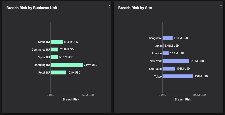 Zoom out, and report on cyber risk by business unit and site