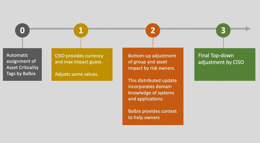 Asset Criticality Analysis