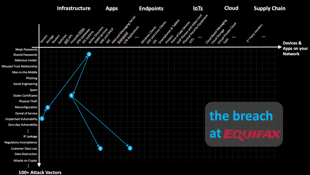 Attack vectors used in Equifax Breach