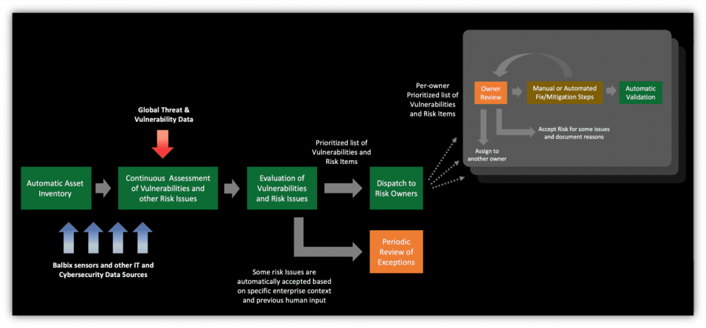 Vulnerability Management Automation