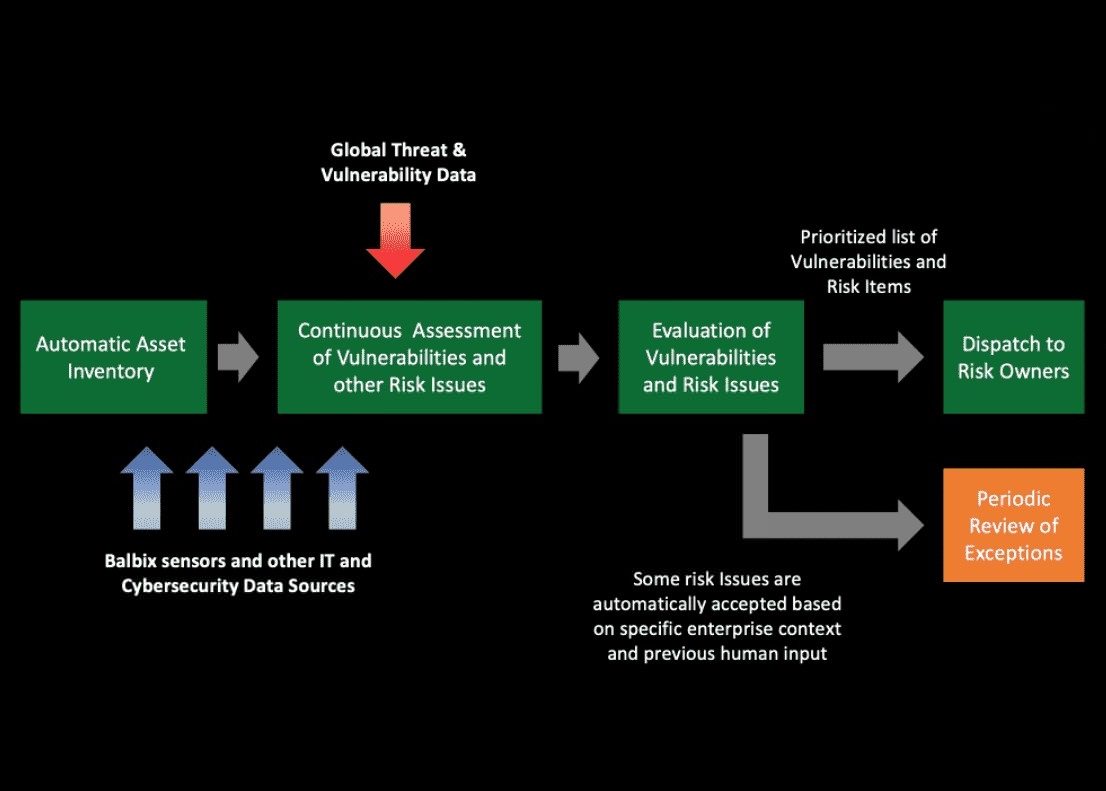 automated vulnerability management