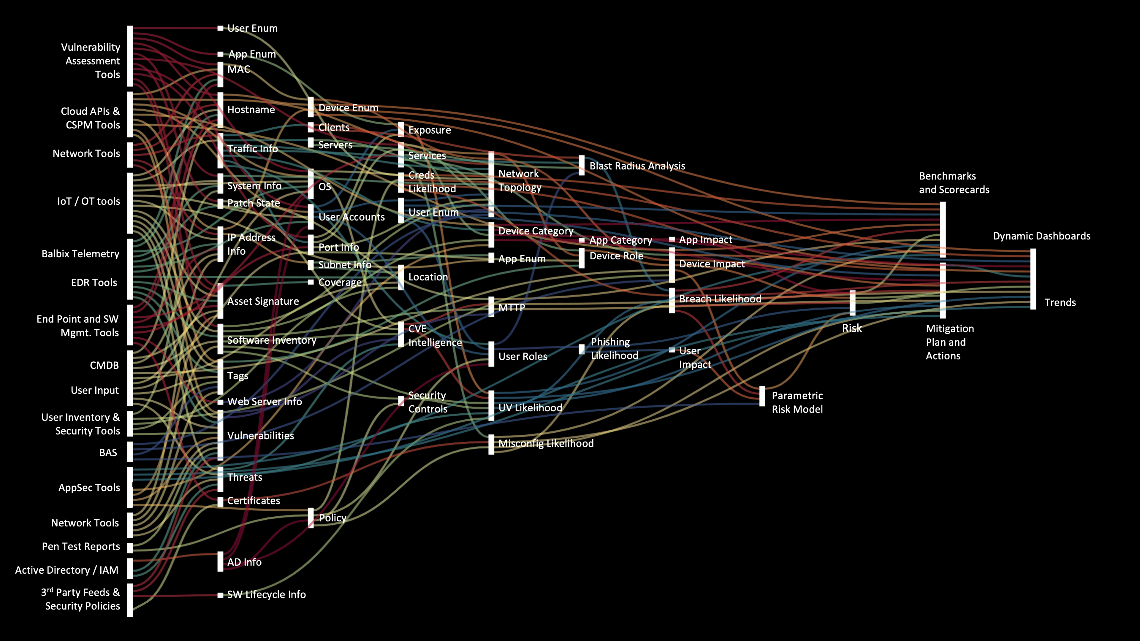 Balbix Sankey Diagram