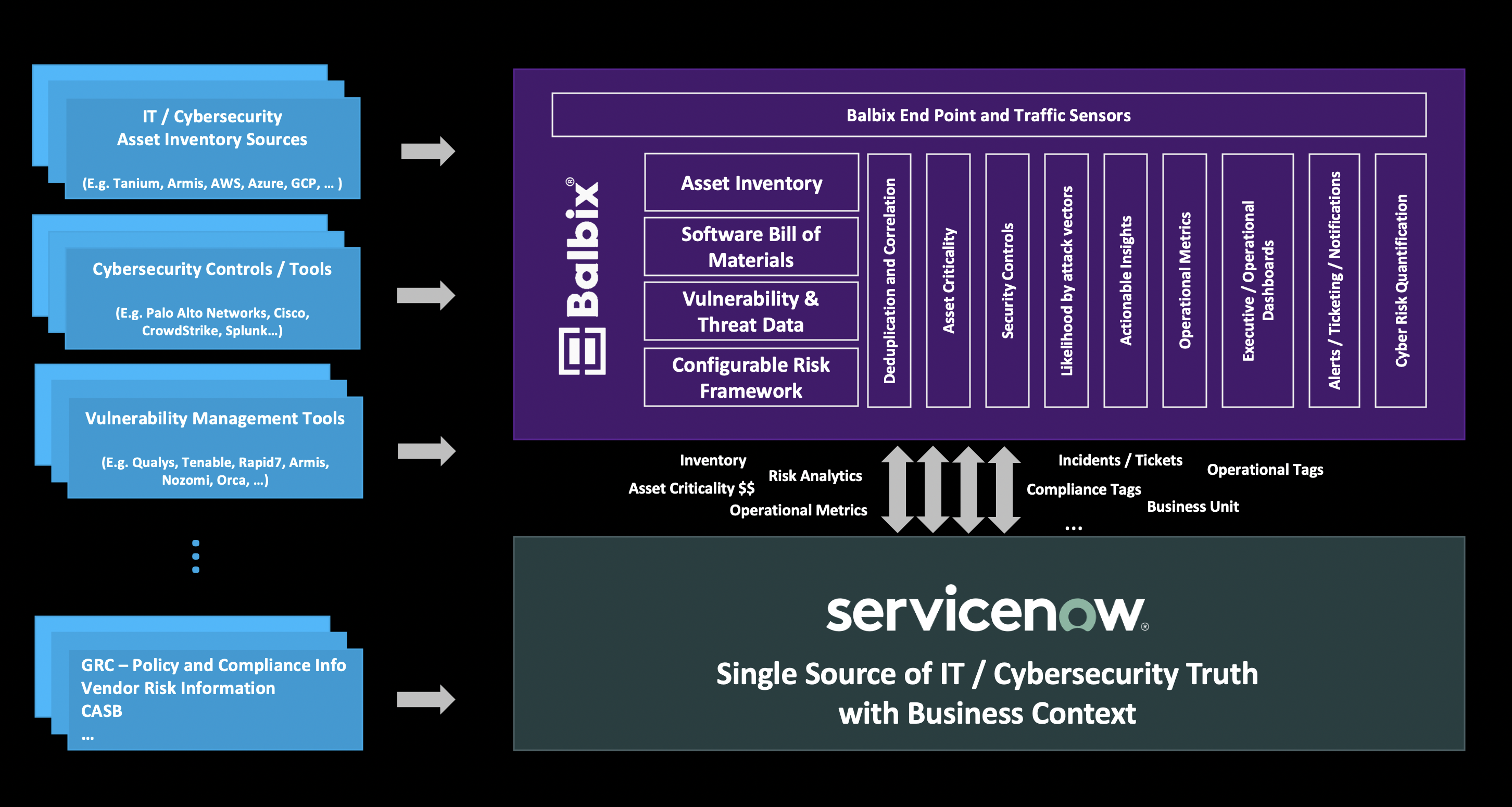 Block diagram for Balbix + ServiceNow integration 