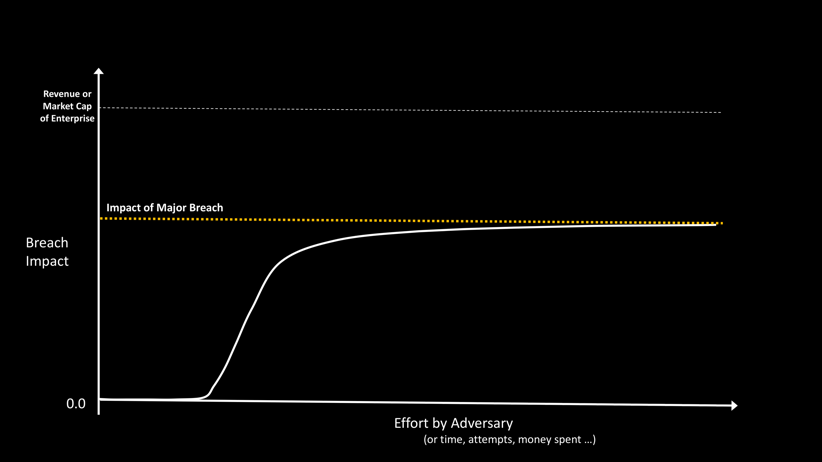 Breach Impact vs Effort