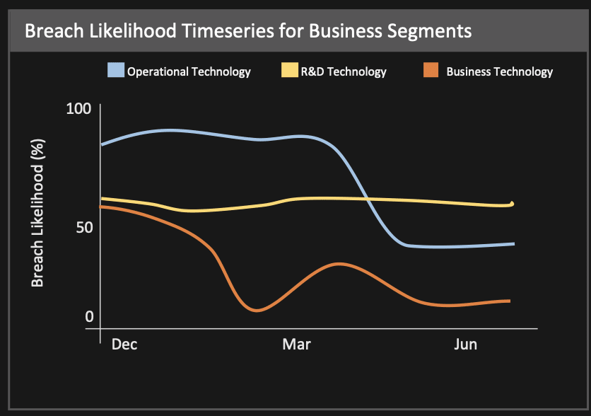 Breach Likelihood Timeseries