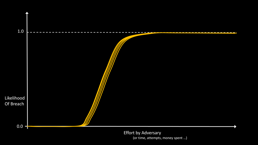 Breach Likelihood vs Effort changing daily