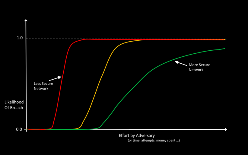 Breach Likelihood vs Effort for Networks of different levels of Security Maturity