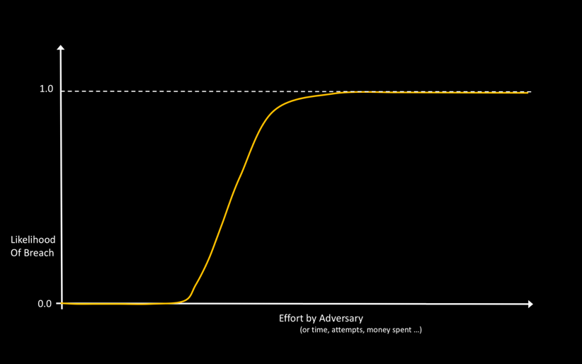 Breach Likelihood vs Effort