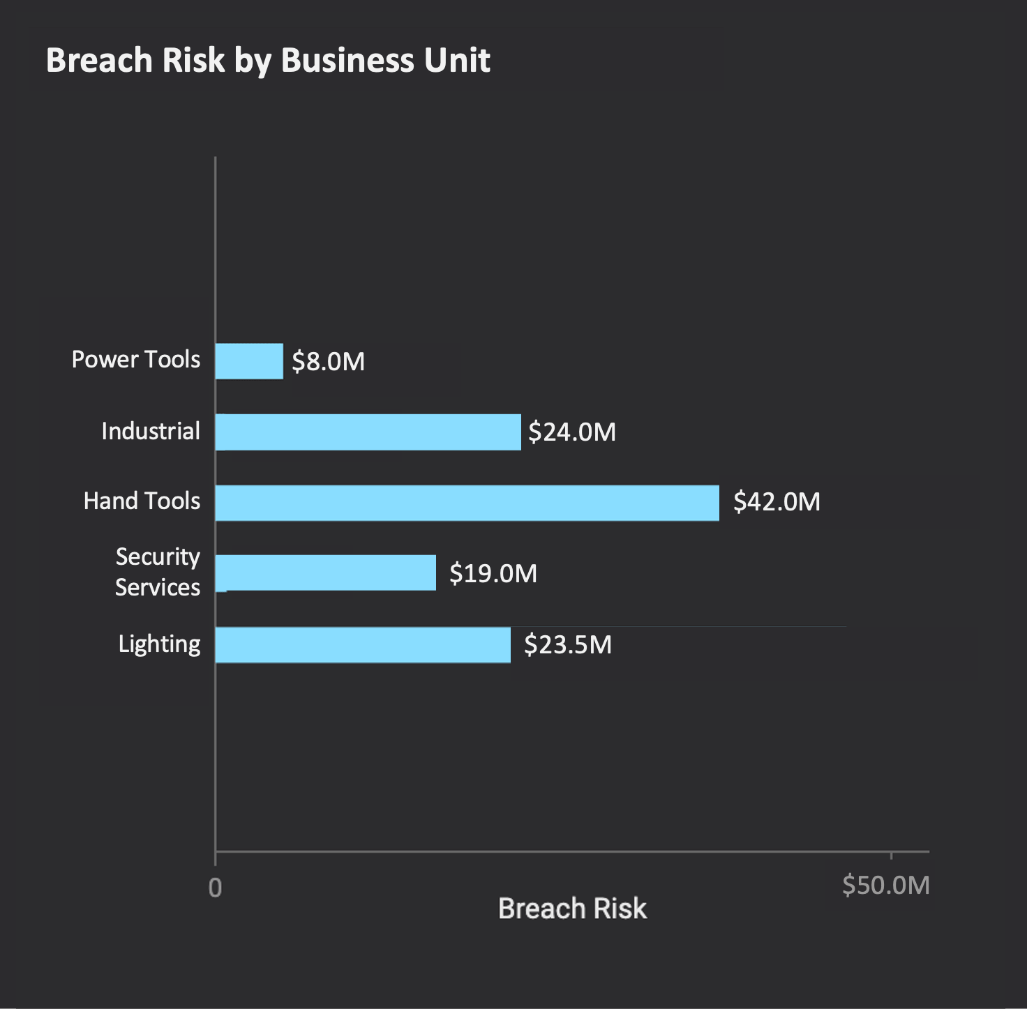 Breach Risk by Business Unit
