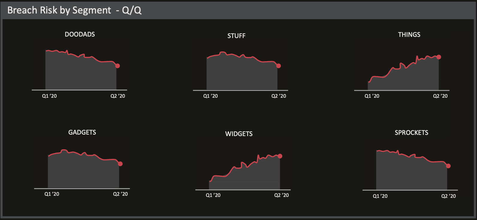 Breach Risk Trend by Segment