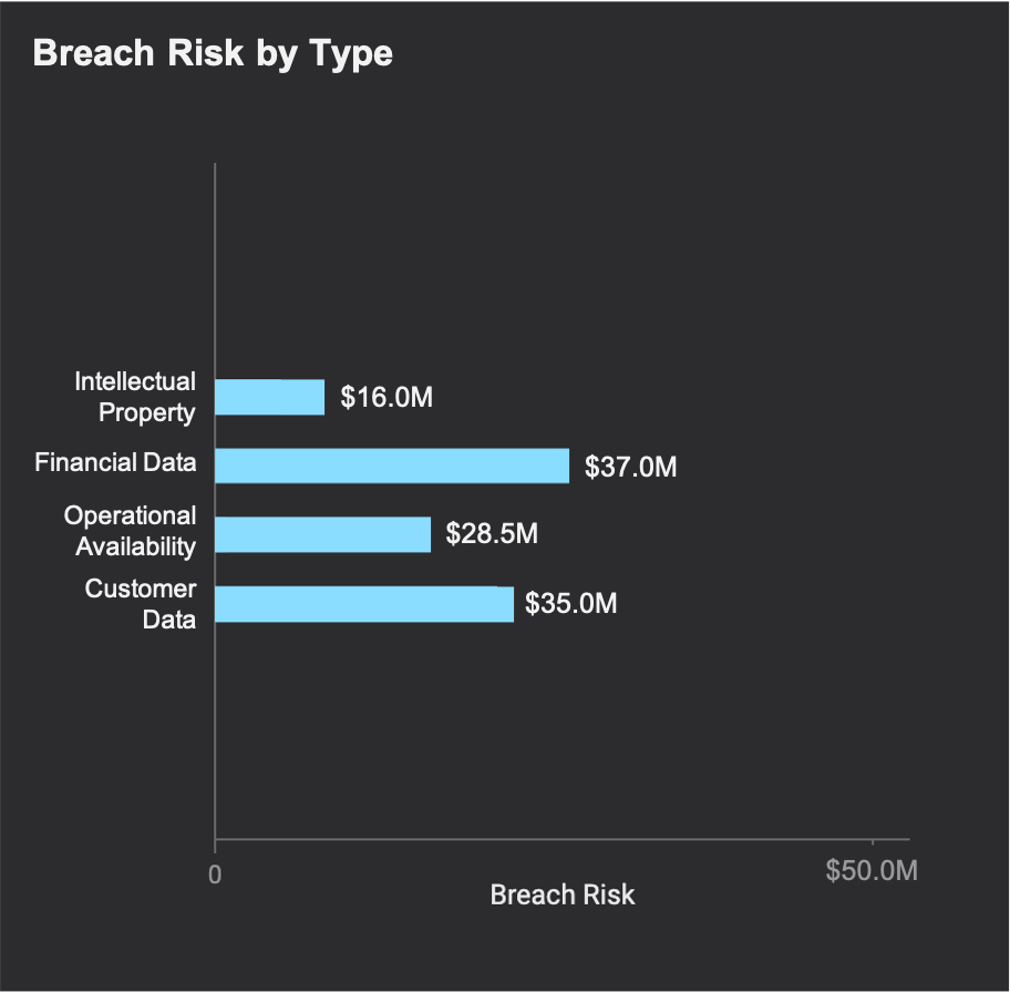 Breach Risk by Type