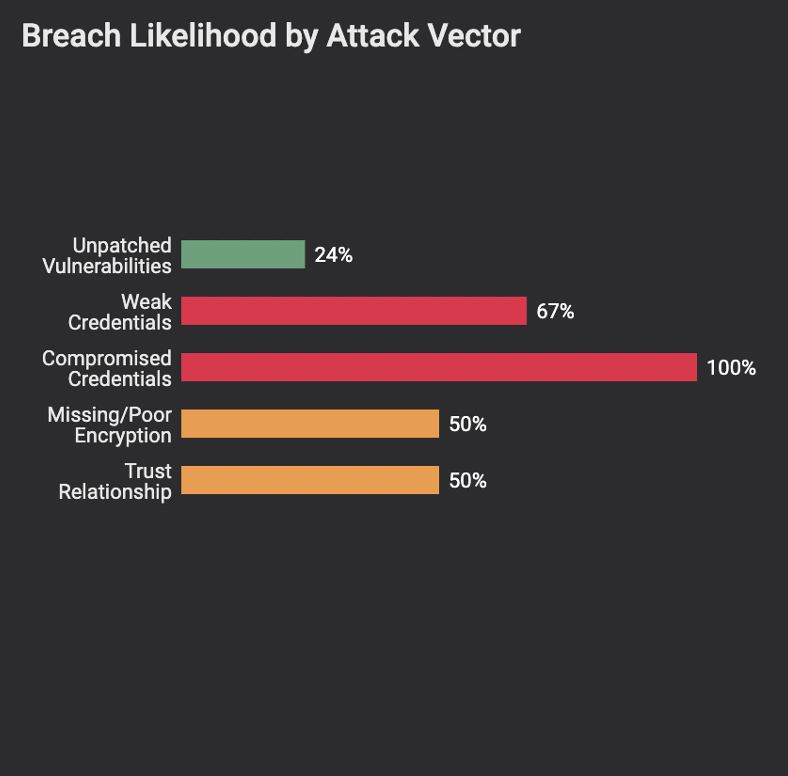 Breach likelihood by attack vectors