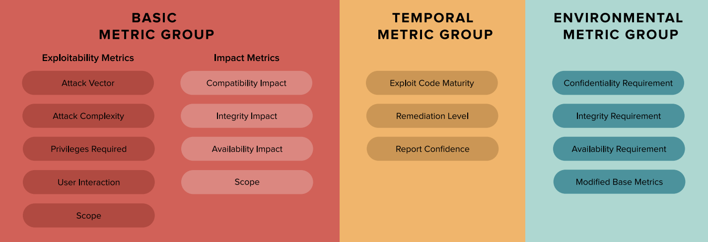 cvss-score-metric-groups