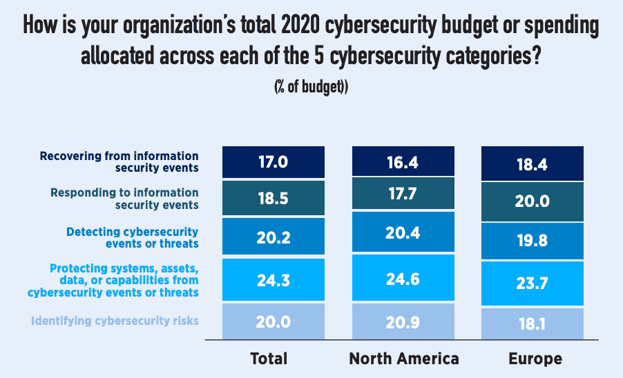 cybersecurity budget allocations