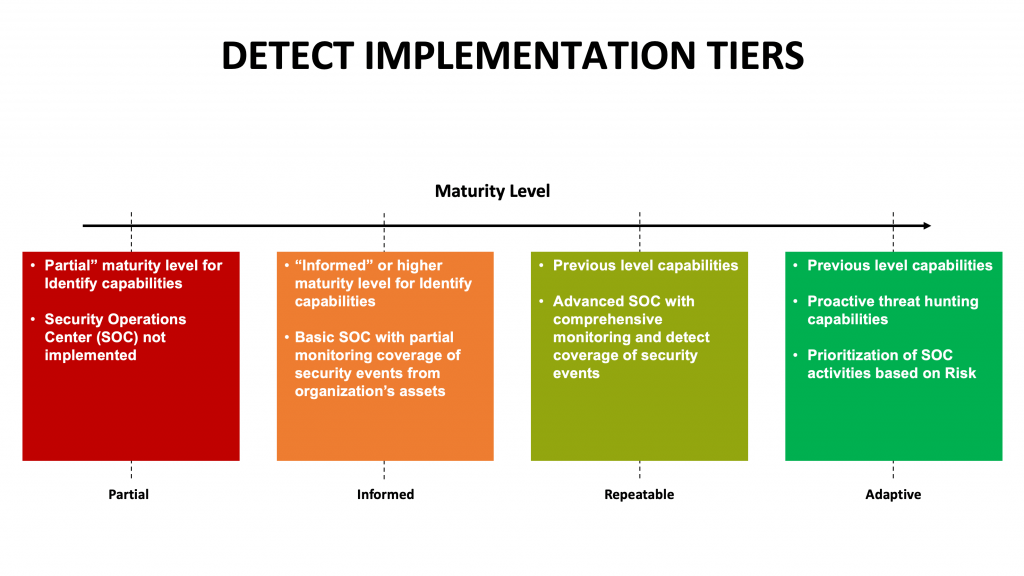 Detect Implementation Tiers for NIST Cybersecurity Framework