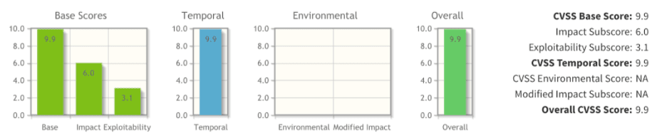 CVSS score without Environmental Metrics