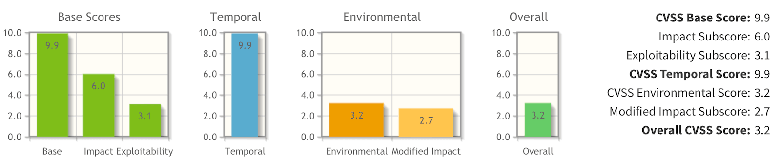 CVSS score with Environmental Metrics