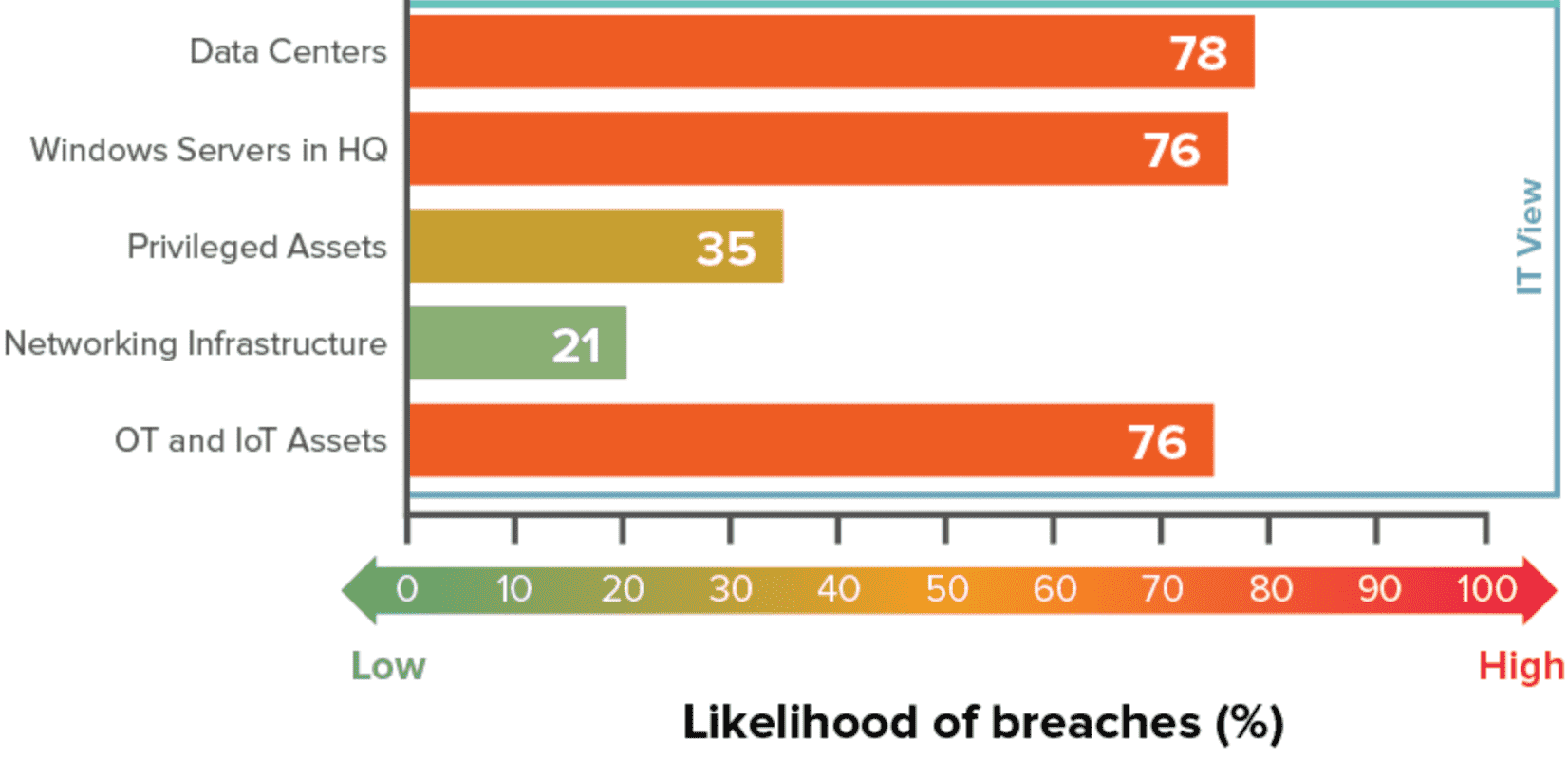 Risk Heat Map for IT