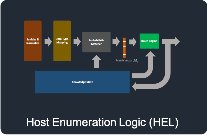 Host Enumeration Logic