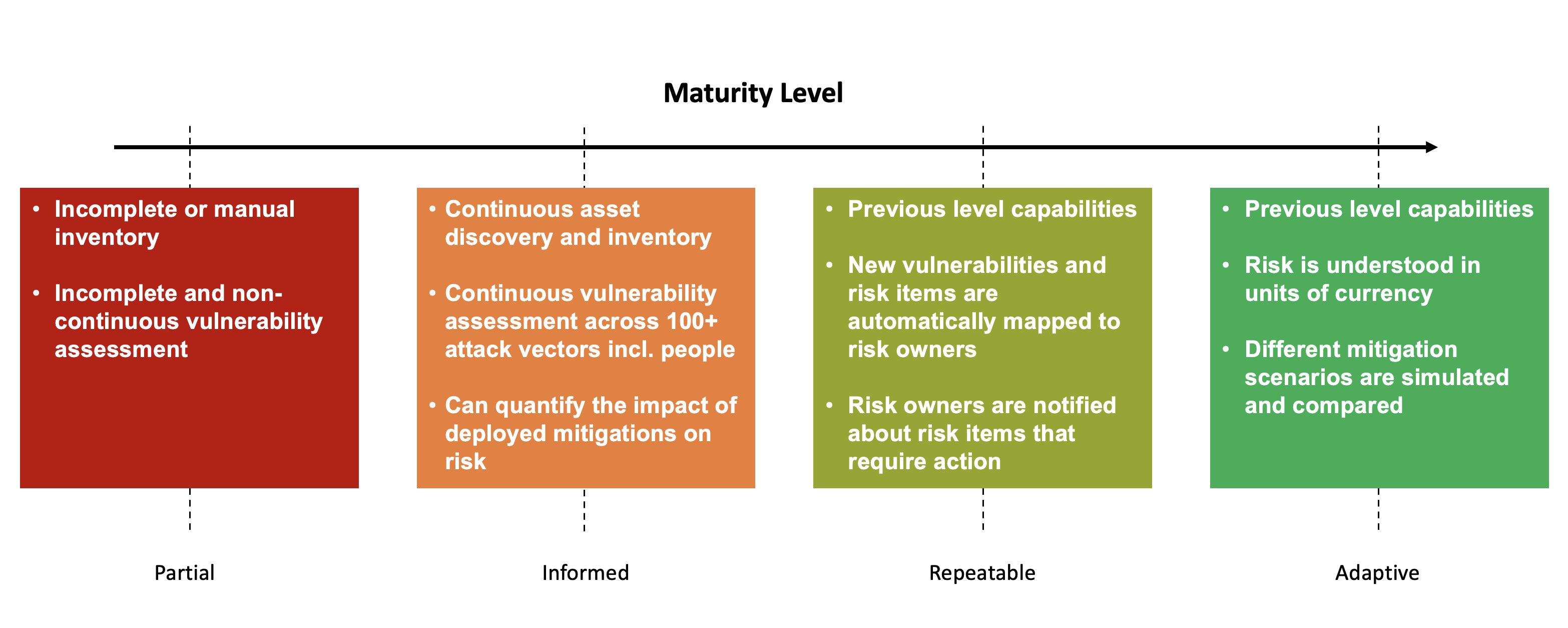 Identify Implementation Tiers