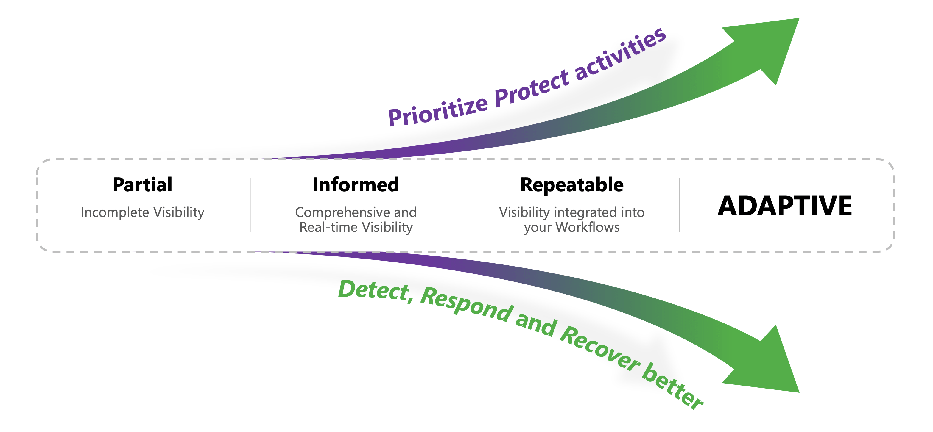 Identify Tier is Foundational