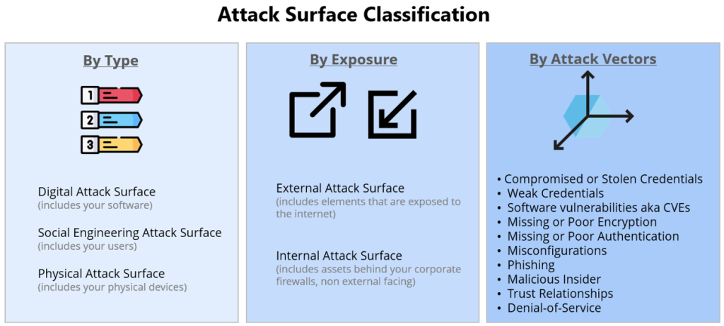 Types of attack surface