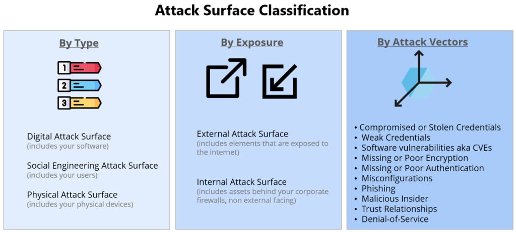 Types of attack surface Types of attack surface