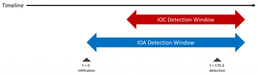 Indicators of Attack (IOA) Detection Timeline