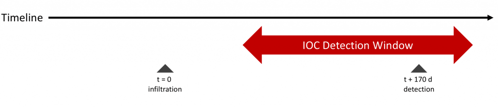 Indicators of Compromise (IOC) Detection Timeline