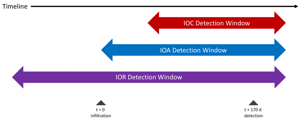 Indicators of Risk (IOR) Detection Timeline