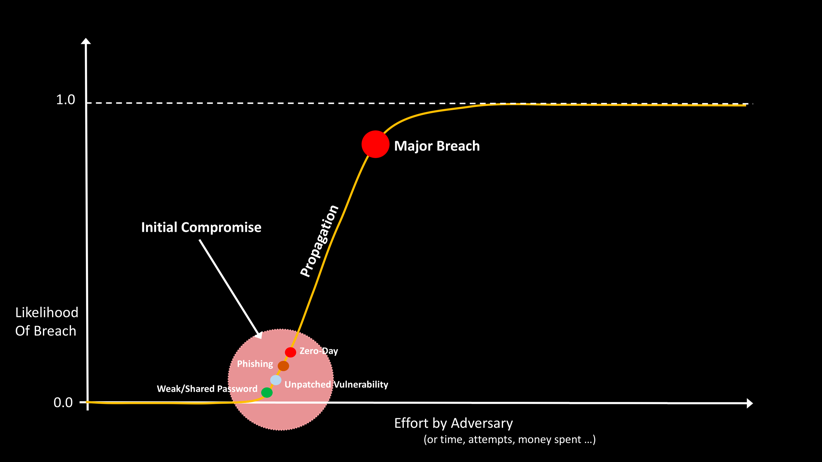 Initial Compromise, Propagation and Major Breaches